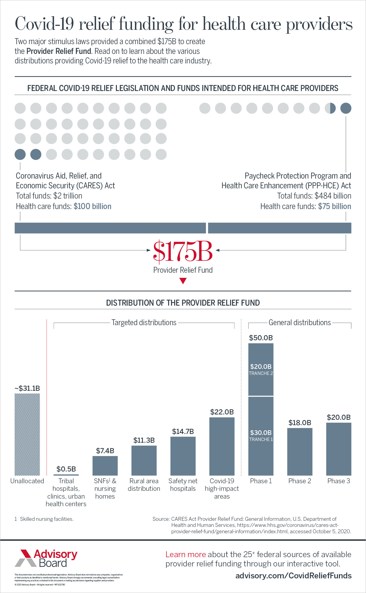 federal funding