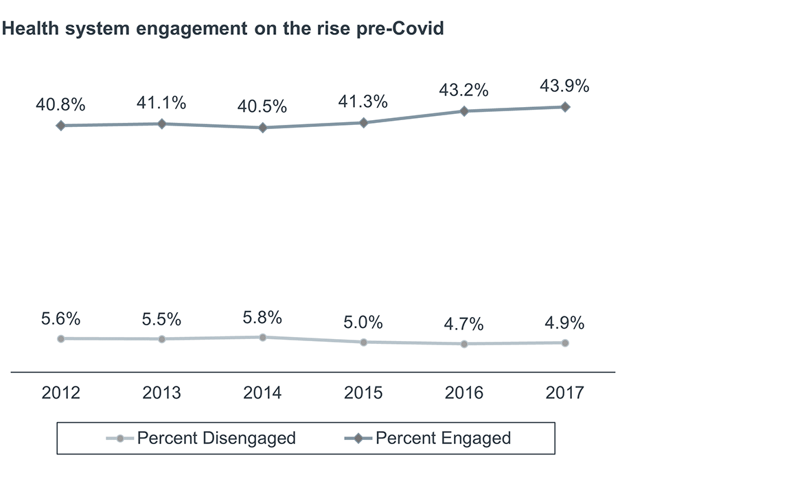 Health system engagement on the rise pre-Covid