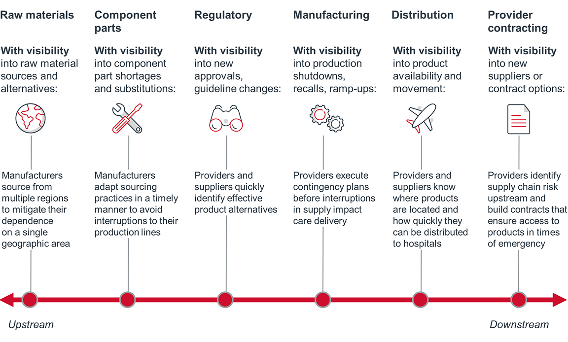 Benefits of enhanced visibility across the supply chain