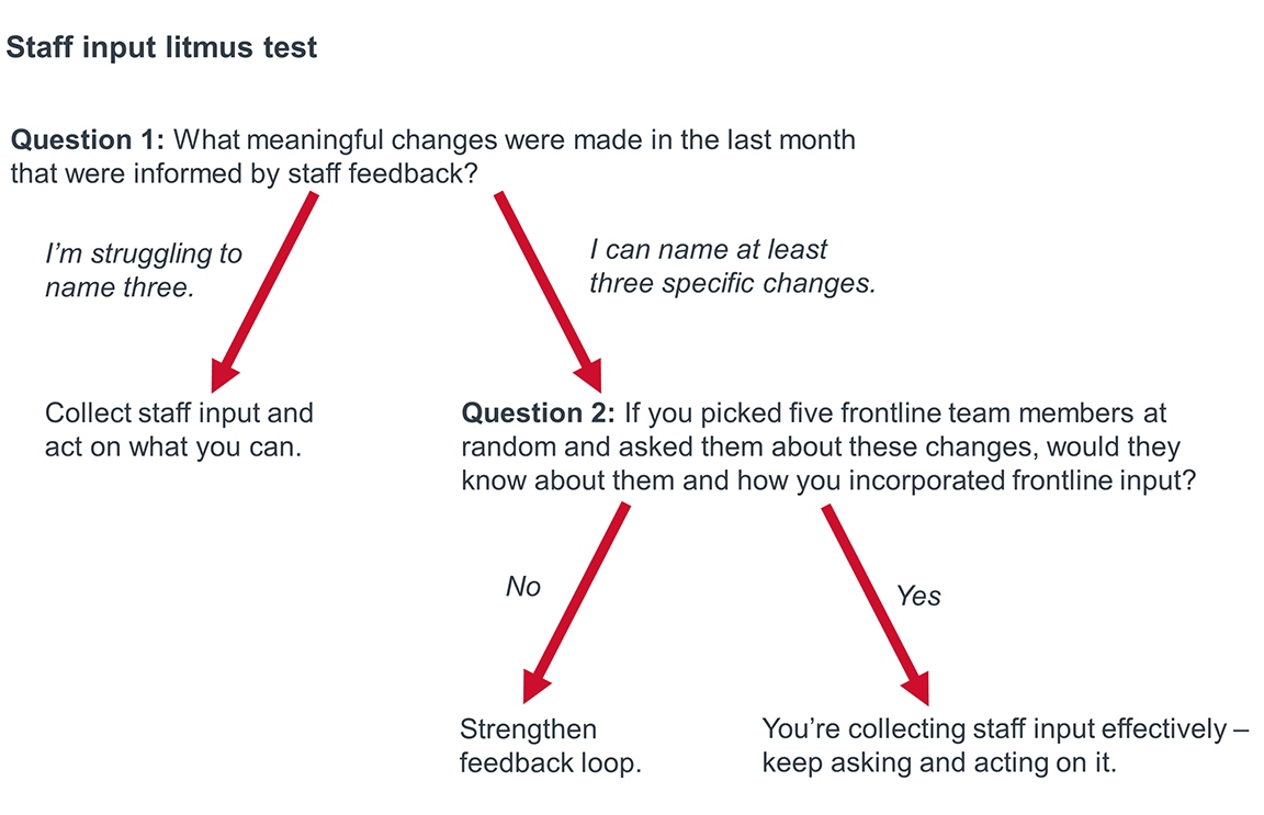 Staff input litmus test