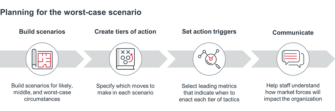 Planning for the worst-case scenario