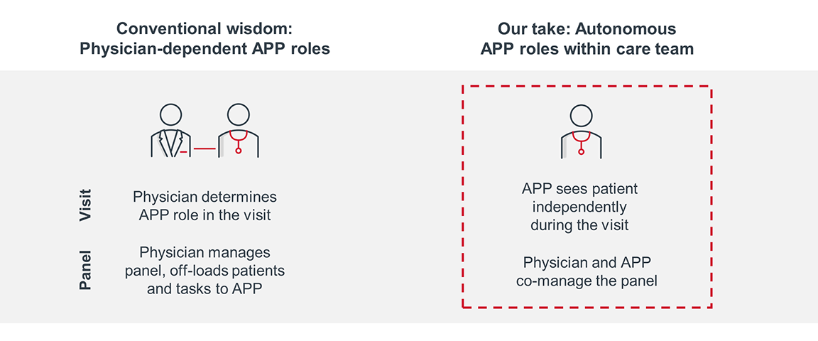 The conventional wisdom of physician-dependent APP roles versus our take - autonomous APP roles within care team