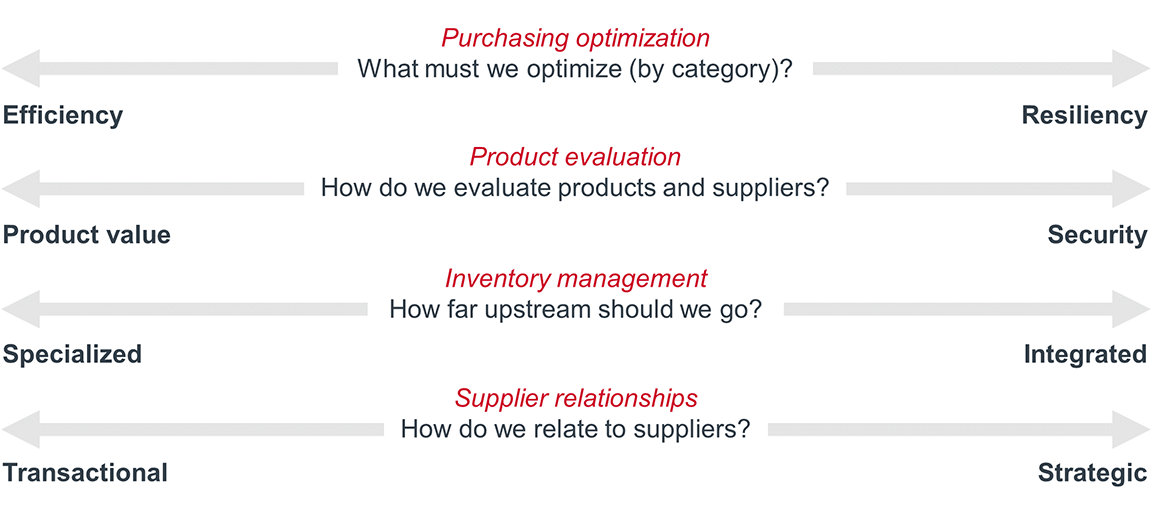 Supply chain tradeoffs