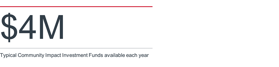 Typical community impact investment funds available each year