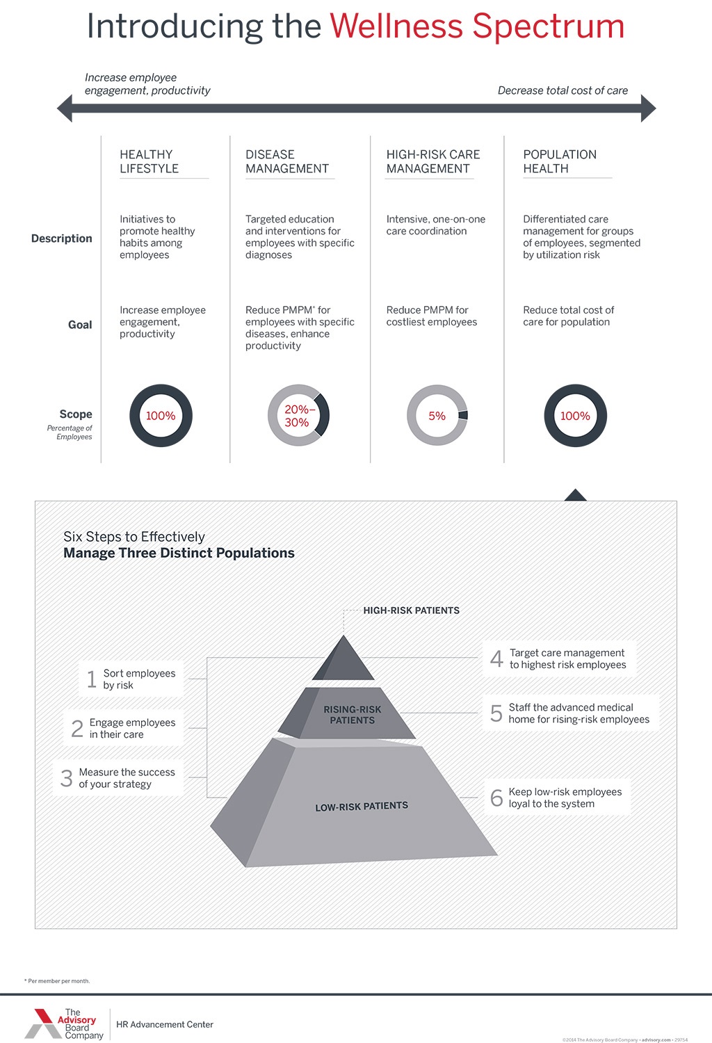 Introducing the wellness spectrum