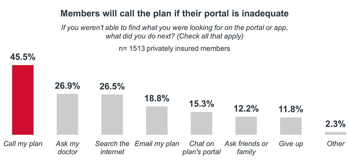 Members will call the plan if their portal is inadequate