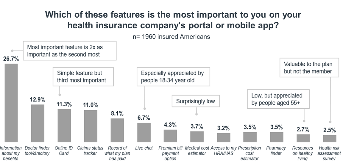 No plan portal feature is particularly popular