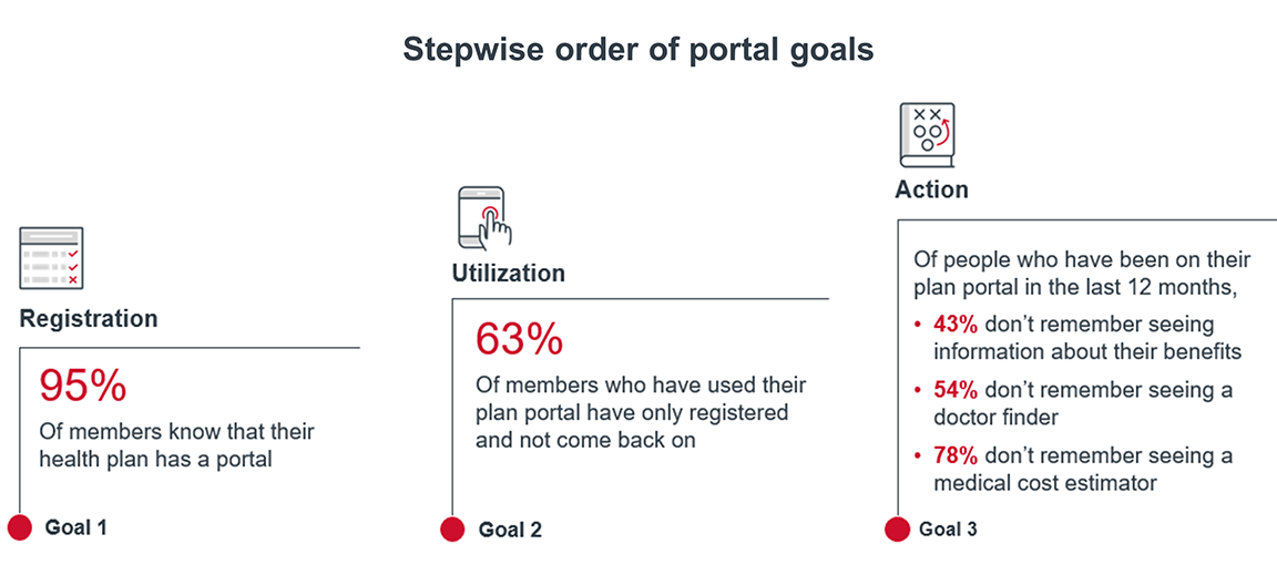 Stepwise order of portal goals