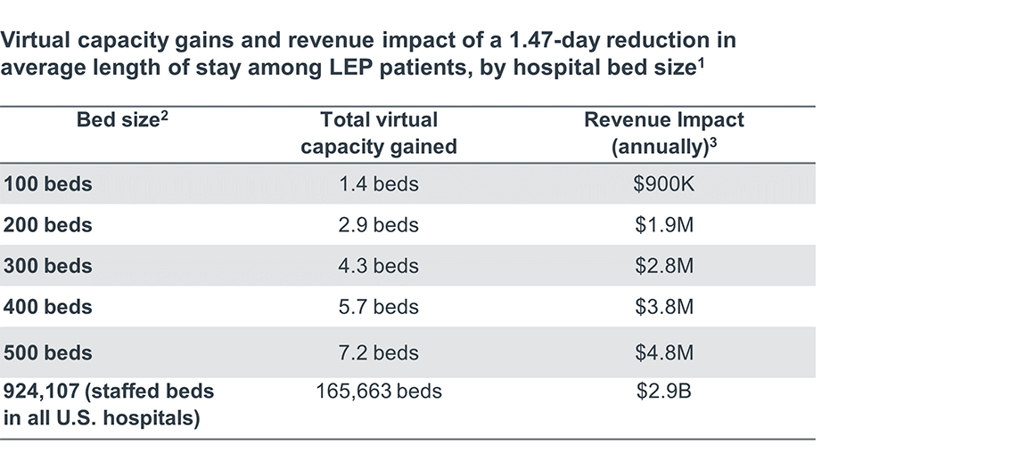 virtual capacity gains table