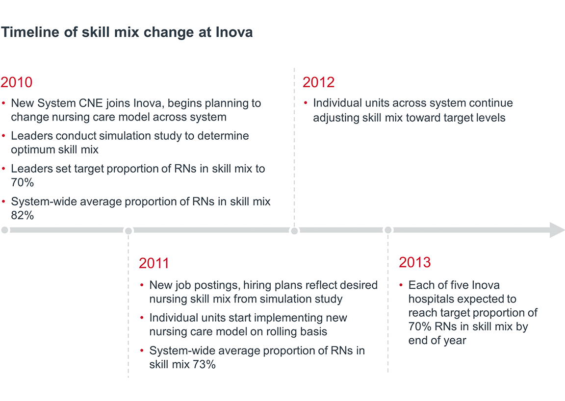 Timeline of skill mix change at Inova