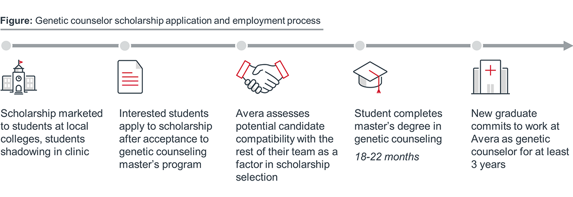 Genetic counselor scholarship application and employment process