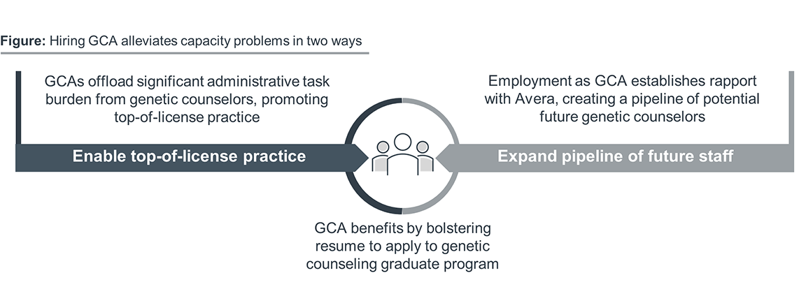 Hiring GCA alleviates capacity problems in two ways