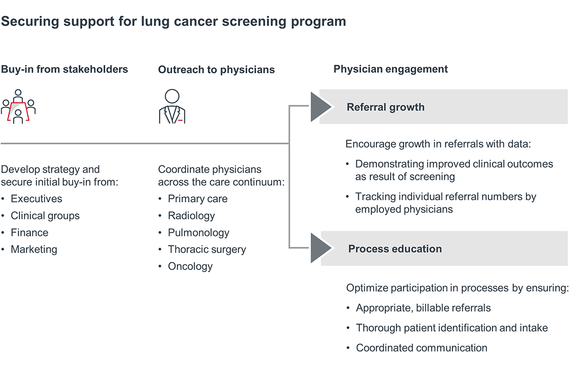 Securing support for lung cancer screening program