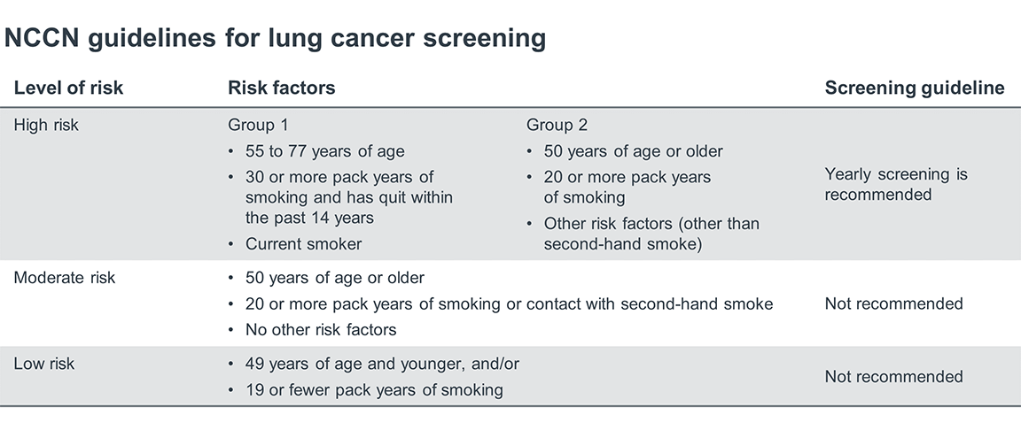NCCN guidelines for lung cancer screening