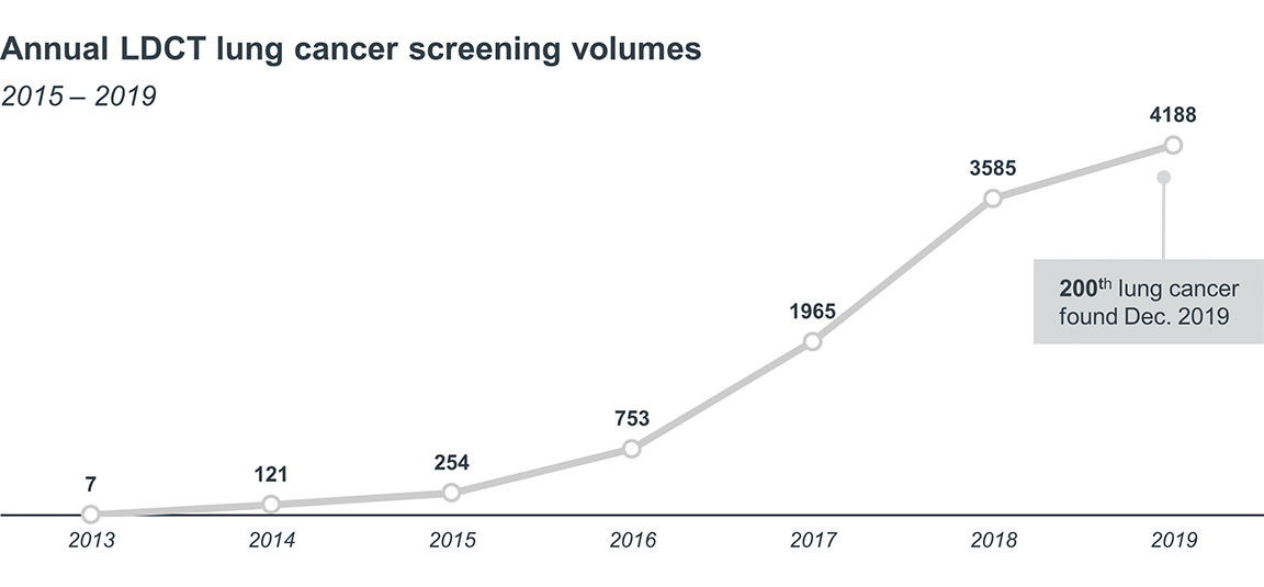 Annual LDCT lung cancer screening volumes