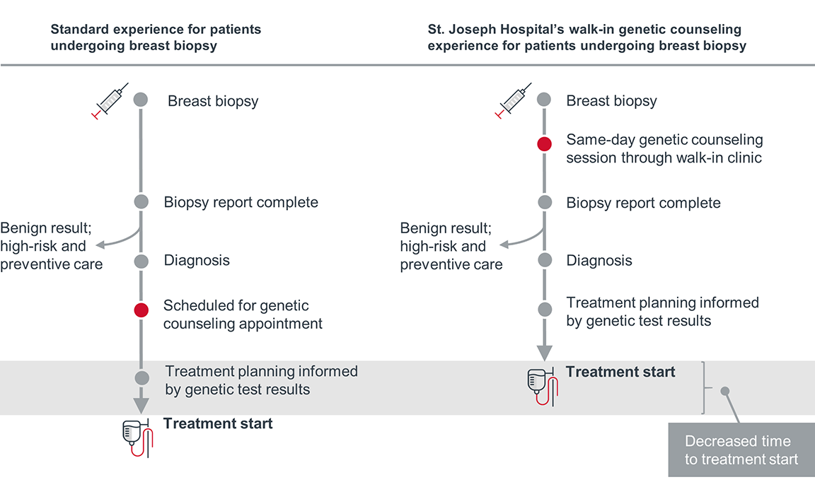 Standard experience for patients undergoing breast biopsy Chart