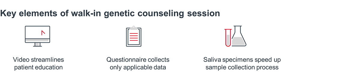 Key elements of walk-in genetic counseling session