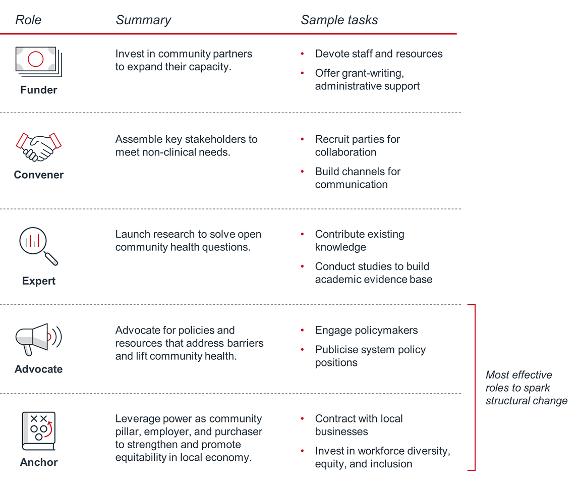 Primary roles for health care providers to become effective community partners and advance health equity