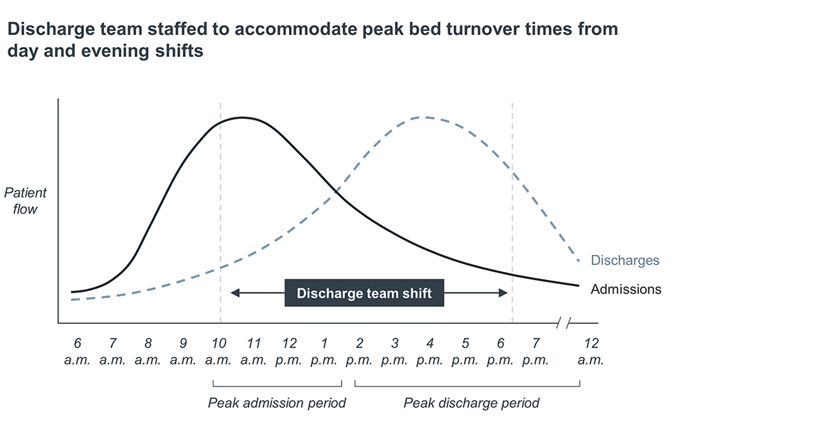 Discharge team staffed to accommodate peak bed turnover times from day and evening shifts