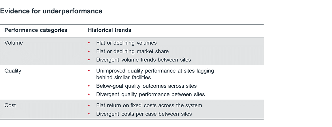 Evidence for underperformance