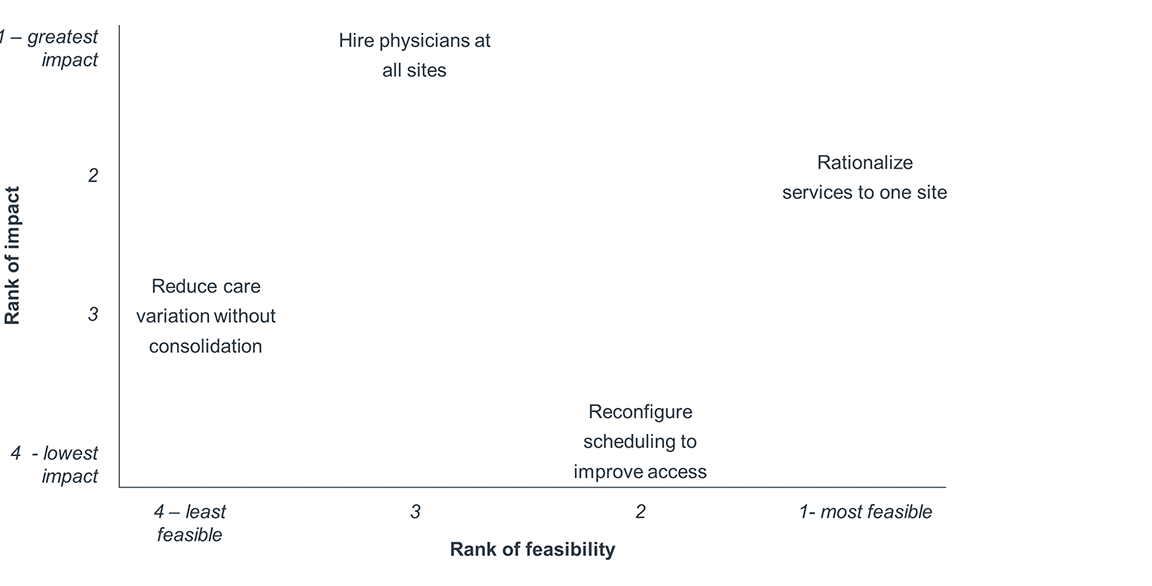 Feasibility versus impact matrix