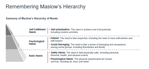 Maslow's hierarchy of needs