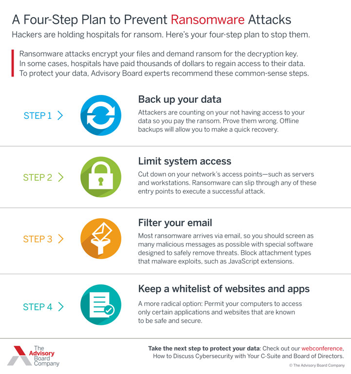 your four-step plan to prevent ransomware attacks