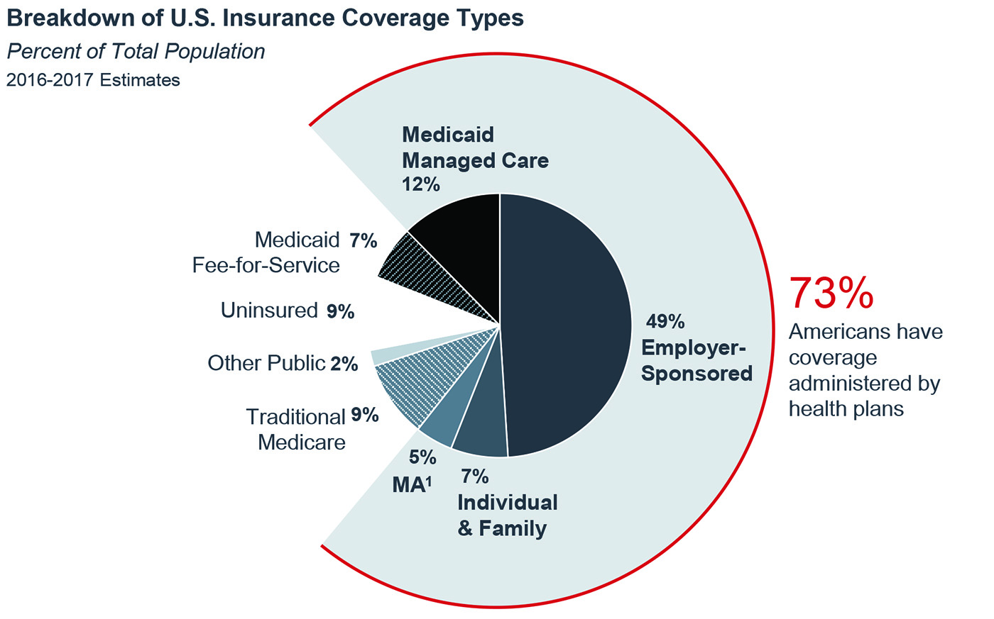 breakdown of coverage types