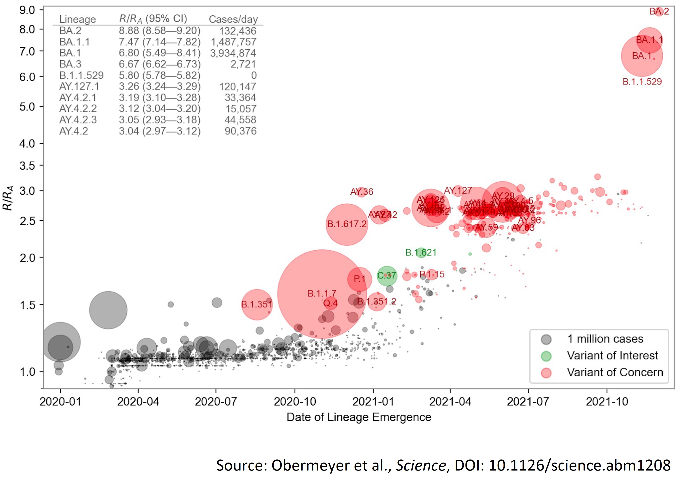 A graph showing coronavirus subvariant transmissibility