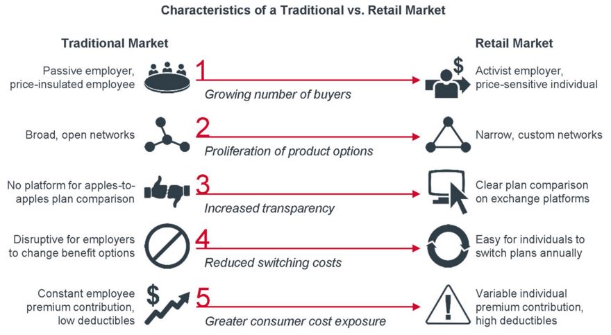 how the health insurance market is becoming more like a retail market every day 