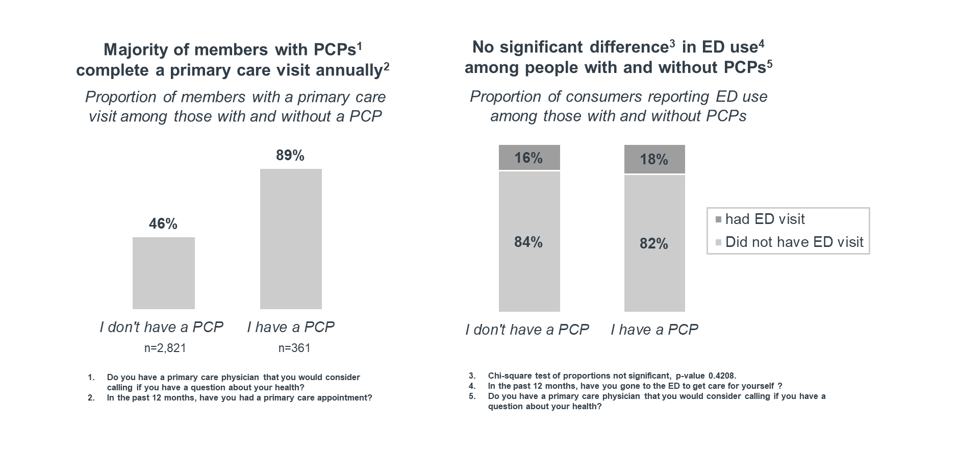 Members with PCPs likely to complete primary care visit annually