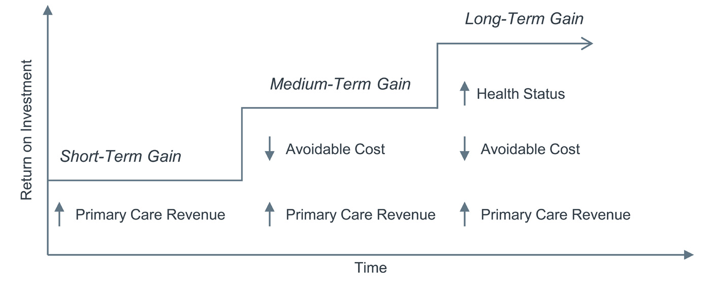 Scenario planning for closing gaps in care