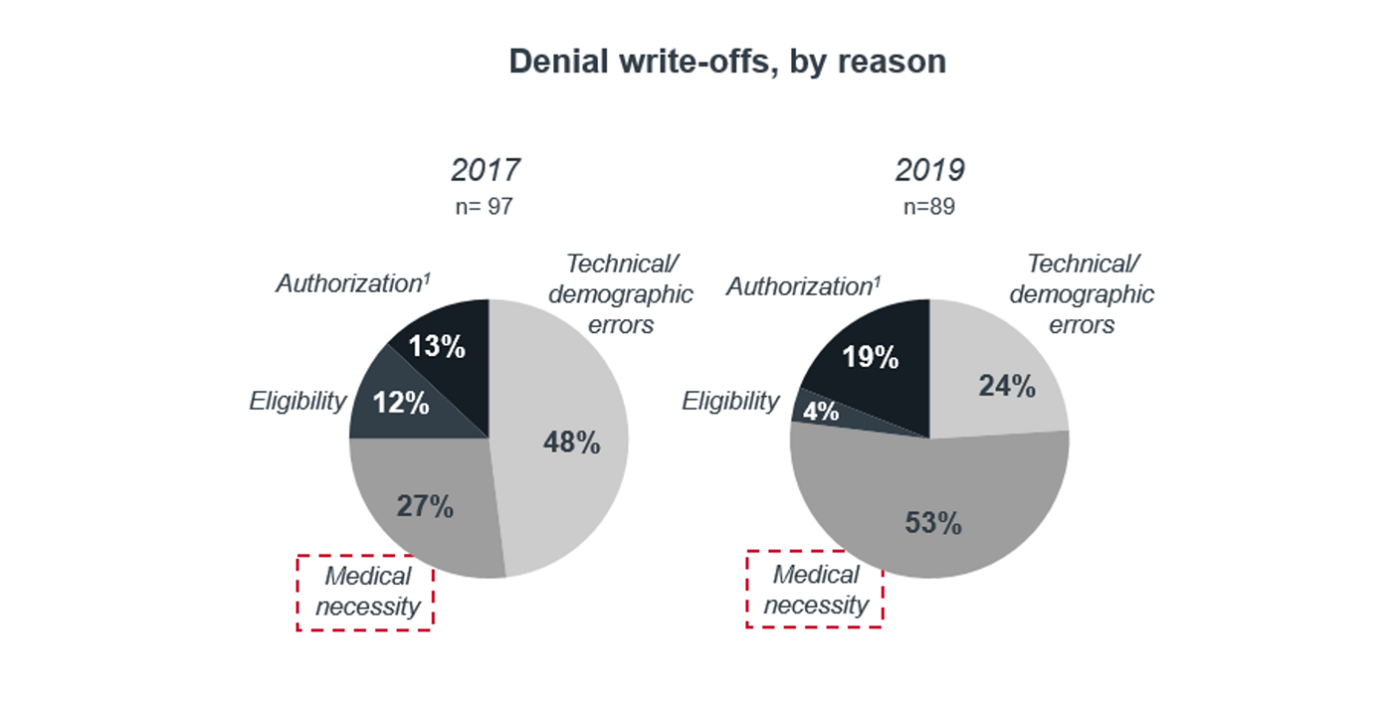 How you can put a dent in medical necessity denials