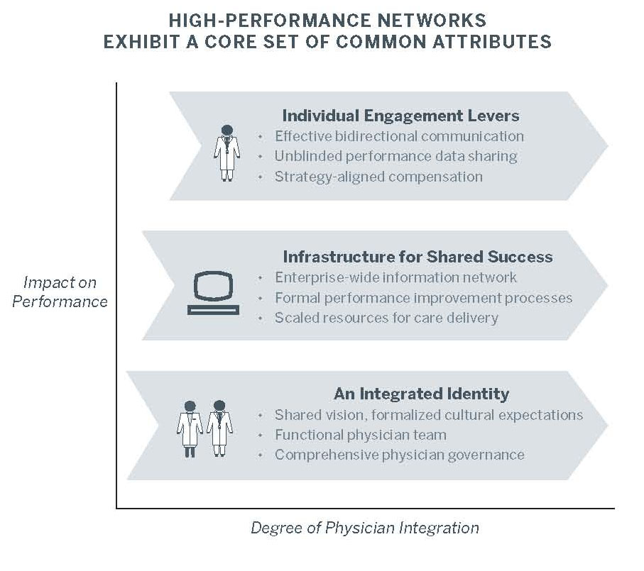 High-performance medical group