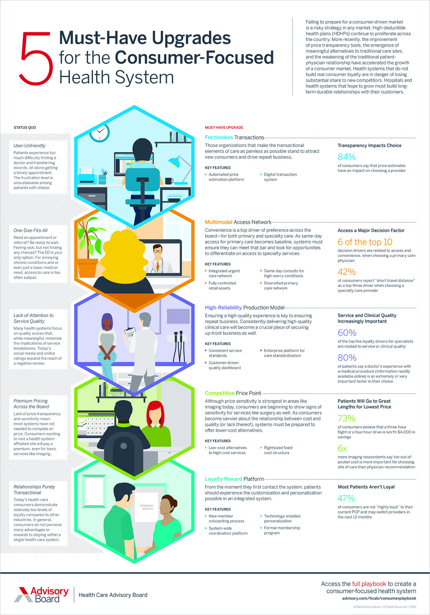 5 must-have upgrades for the consumer-focused health system