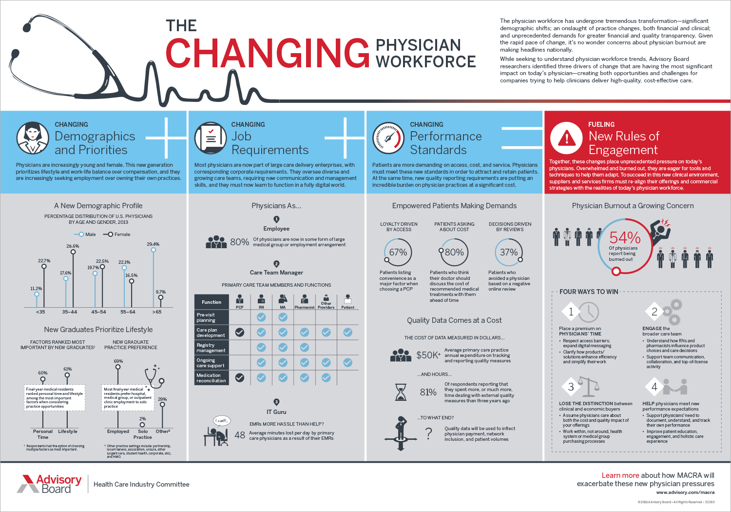 The changing physician workforce