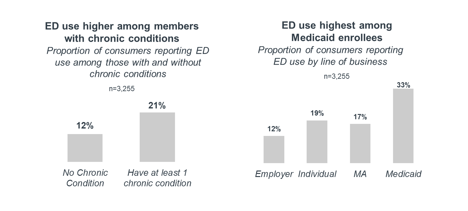 Medicaid enrollees and those with chronic conditions likely to use the ED 
