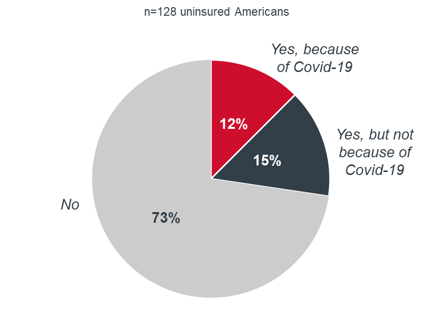 Are you planning on getting health insurance in the next three months?