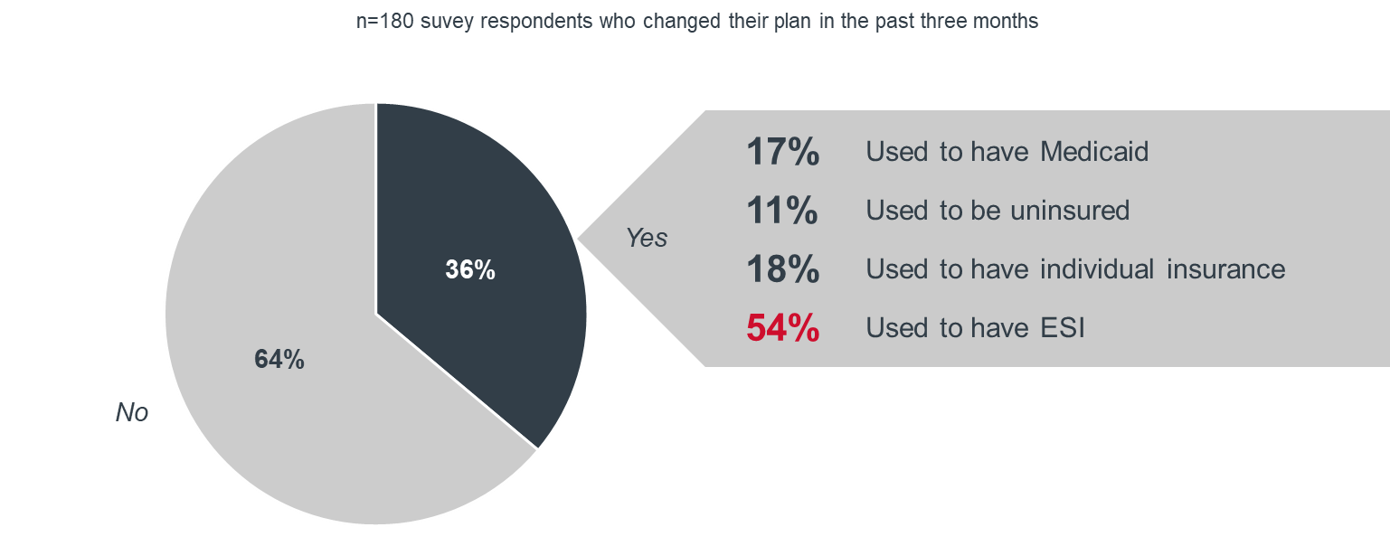 Did you change your plan because of Covid-19?