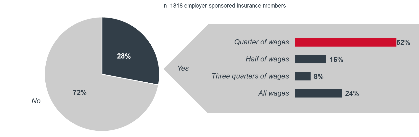 ESI members who have lost wages due to Covid-19 or social distancing