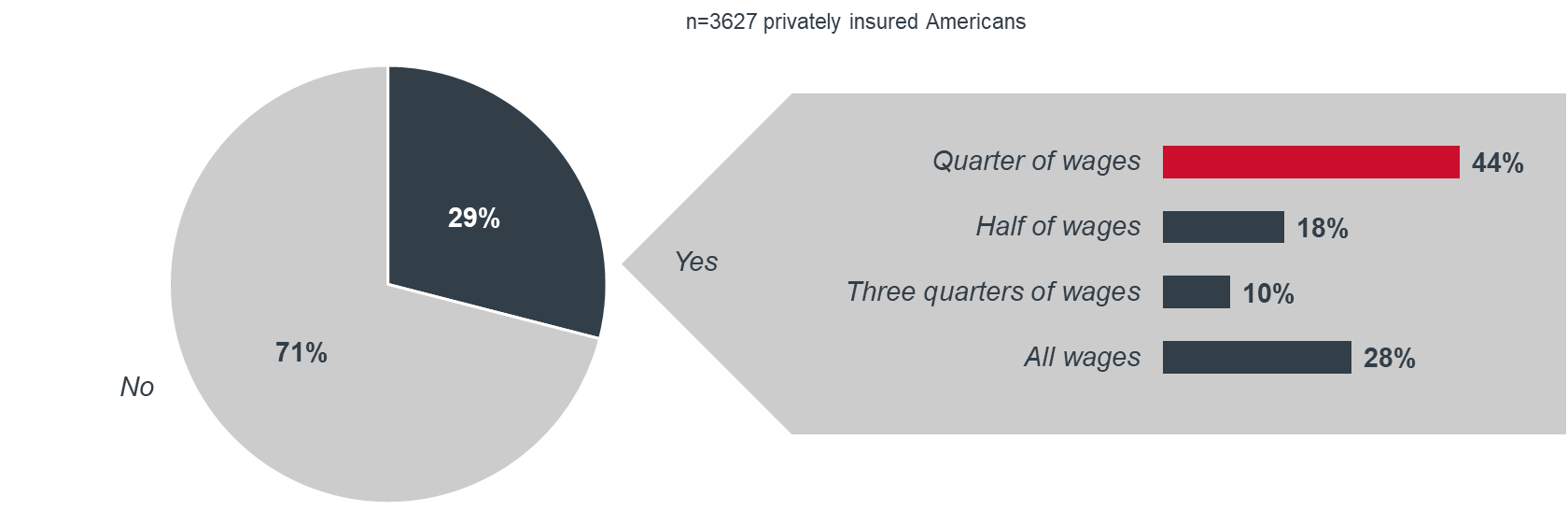 Health plan members who have lost wages due to Covid-19 or social distancing