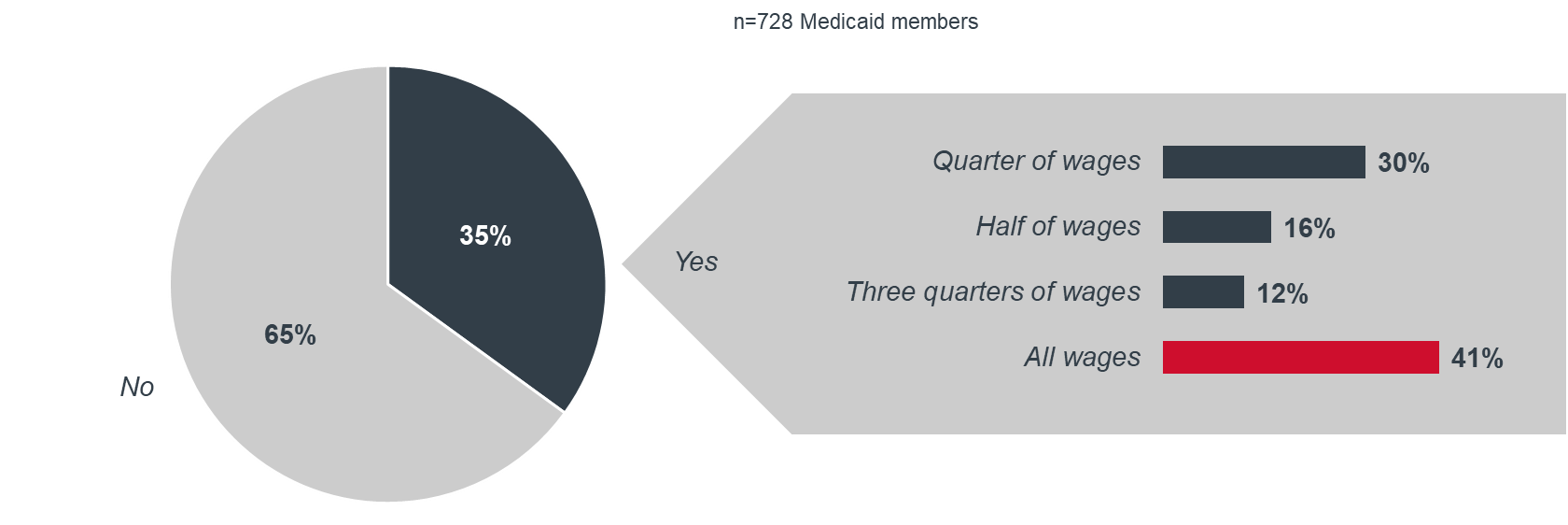 Medicaid members who have lost wages due to Covid-19 or social distancing