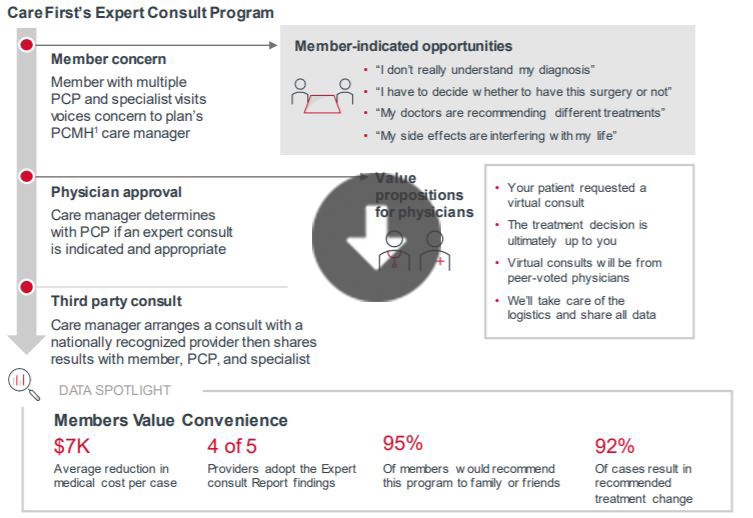 Carefirst Expert Consult Program