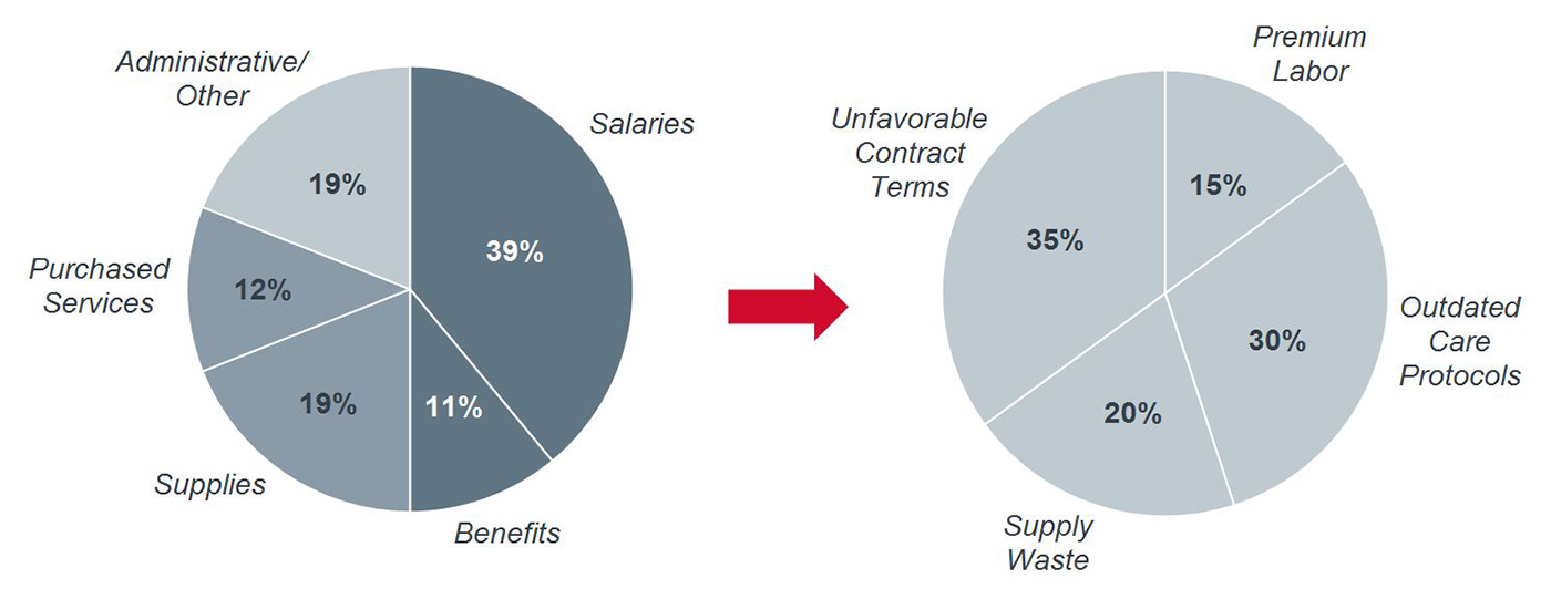 Opportunity-driven Savings Targets