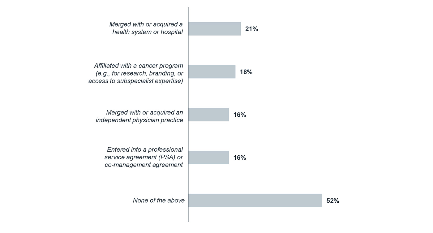 Which of the following actions has your cancer program or practice taken in the past 24 months?