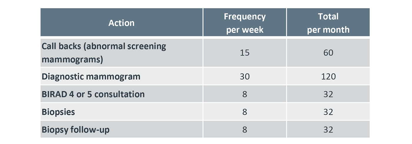 Average volumes per 1.0 FTE diagnostic breast health nurse