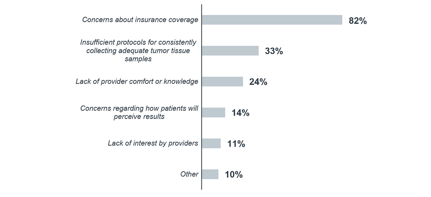 What barriers prevent additional molecular testing at your program?