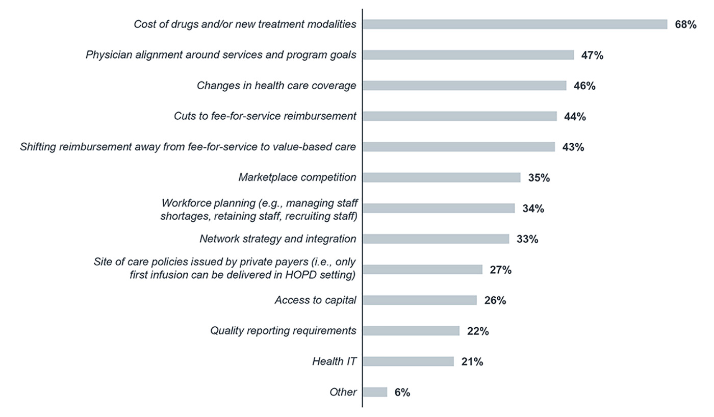 Which of the following are the biggest threats to future cancer program growth at your organization?