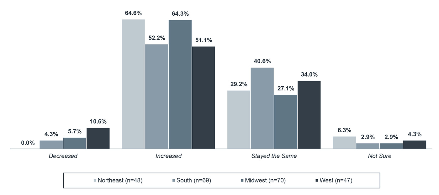 Change in Marketplace Competition Over the Past 24 Months by Region