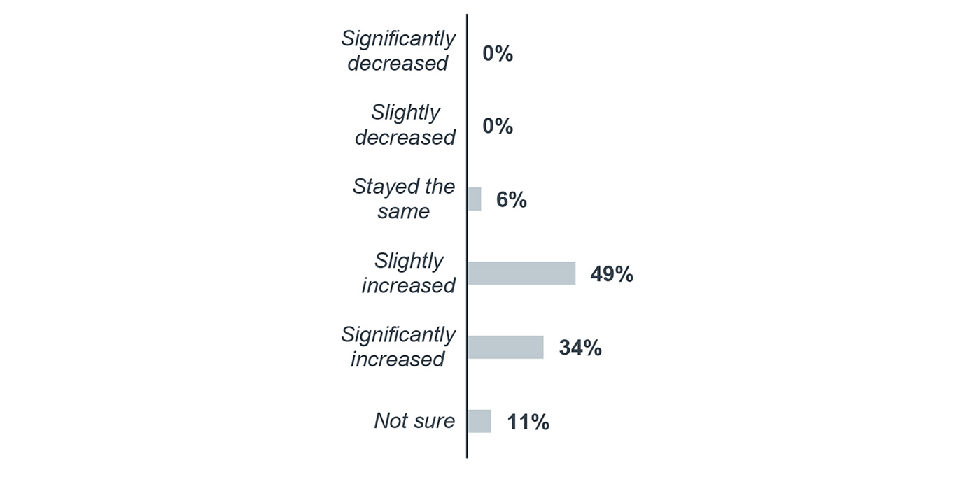 change in percentage of patients receiving oral cancer therapies